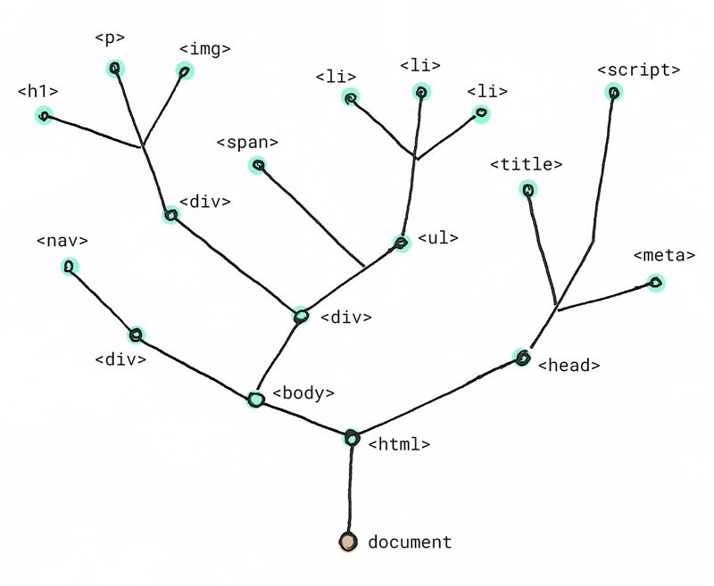 DOM tree concept